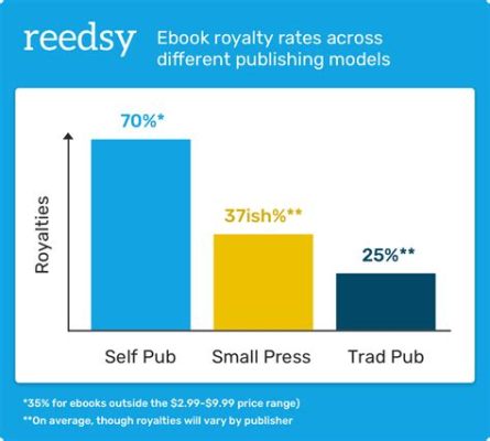 how much does books a million pay? the impact of book sales on authors' earnings